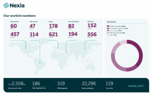 The Nexia World in Numbers